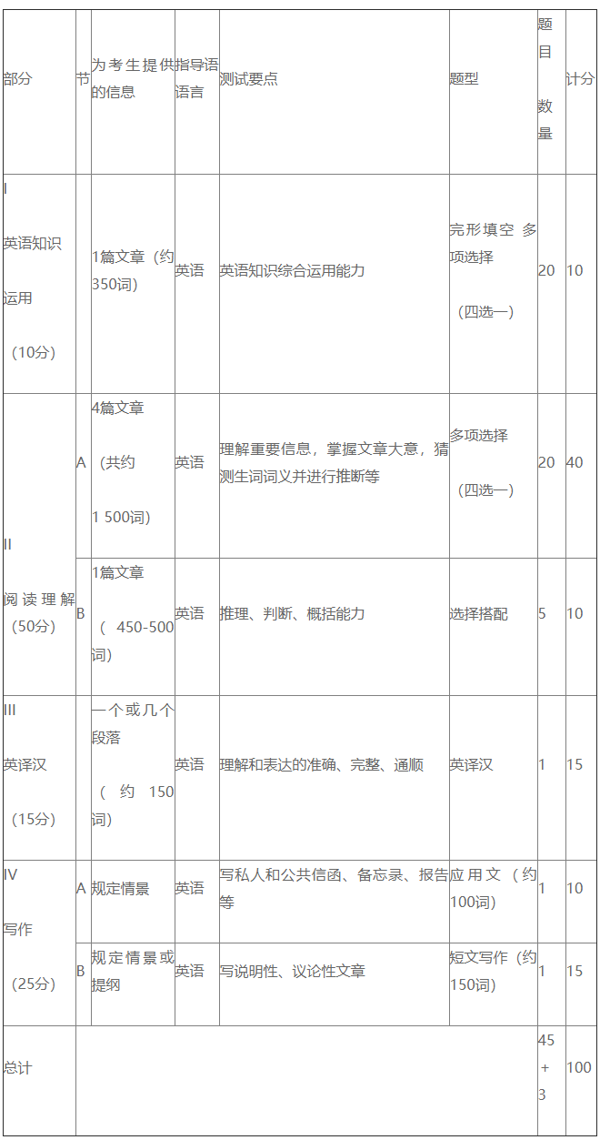 2020考研英语二试卷结构