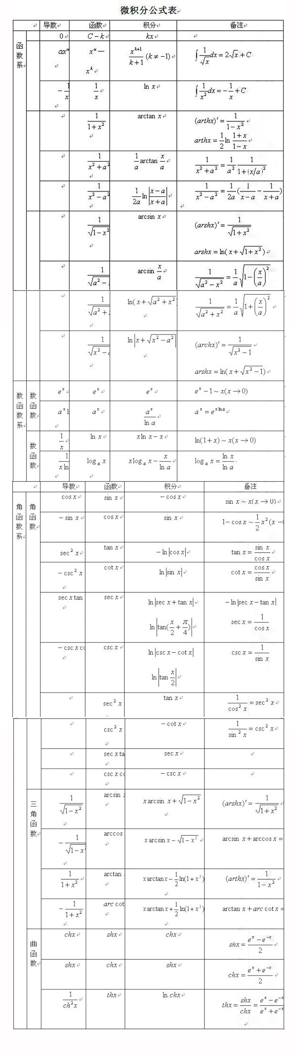 微积分公式大全