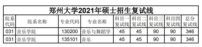 郑州大学 音乐学院 2021年考研复试分数线