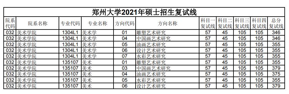 郑州大学 美术学院 2021年考研复试分数线 郑州大学 美术学院 2021年考研复试分数线