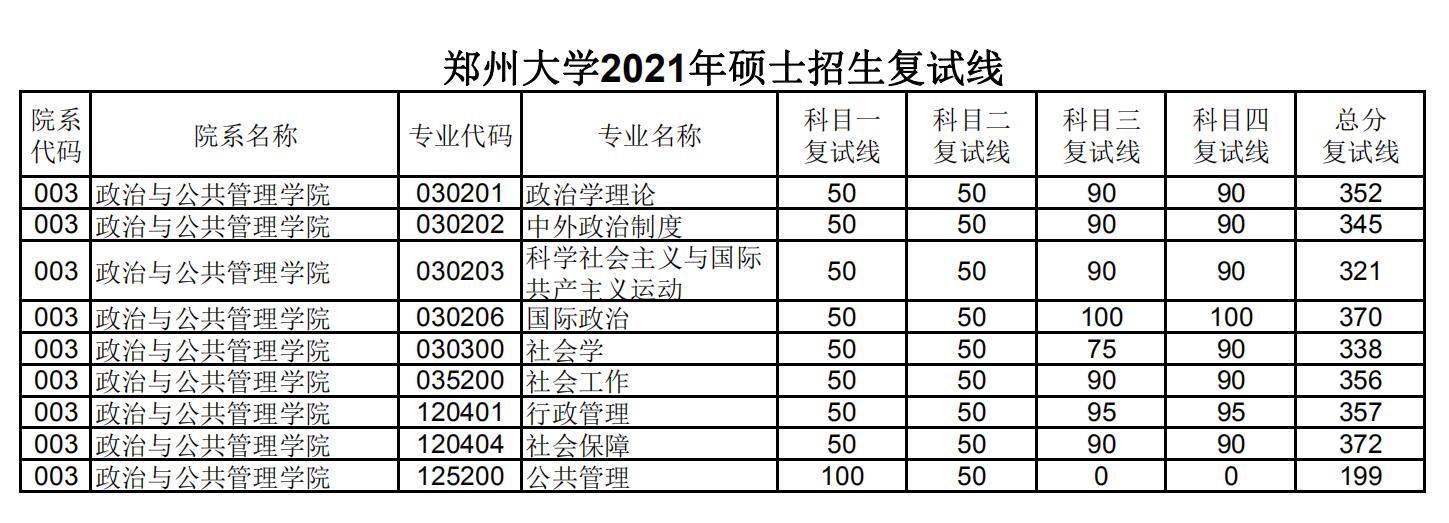 郑州大学 政治与公共管理学院 2021年考研复试分数线 郑州大学 政治与公共管理学院 2021年考研复试分数线