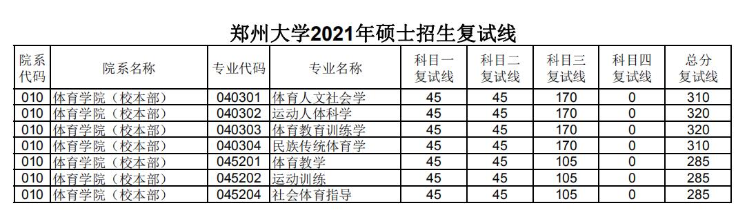 郑州大学 体育学院(校本部) 2021年考研复试分数线 郑州大学 体育学院(校本部) 2021年考研复试分数线