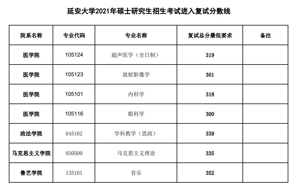 延安大学2021年硕士研究生招生考试进入复试分数线