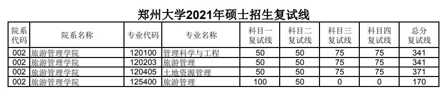 郑州大学旅游管理学院2021年考研复试分数线 郑州大学旅游管理学院2021年考研复试分数线