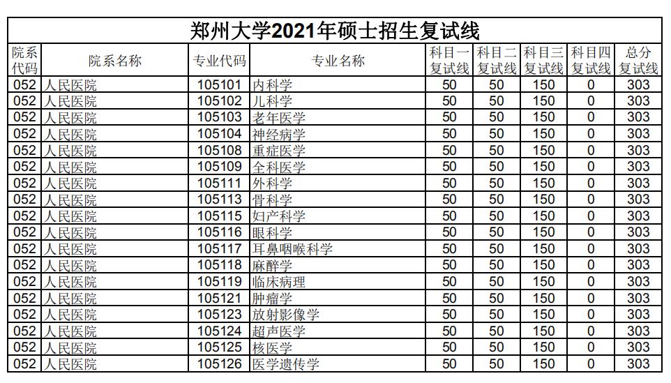 郑州大学 人民医院 2021年考研分数线 郑州大学 人民医院 2021年考研分数线