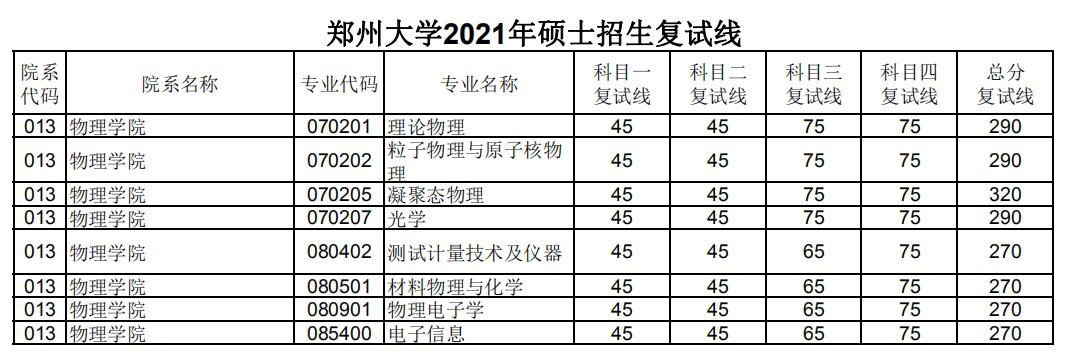 郑州大学 物理学院 2021年考研复试分数线 郑州大学 物理学院 2021年考研复试分数线