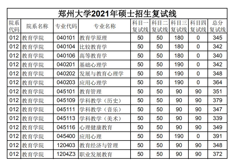 郑州大学 教育学院 2021年考研复试分数线 郑州大学 教育学院 2021年考研复试分数线