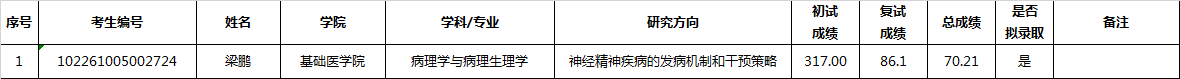 成都医学院2021年硕士研究生招生考试基础医学专业调剂志愿拟录取名单(2) 成都医学院2021年硕士研究生招生考试基础医学专业调剂志愿拟录取名单(2)