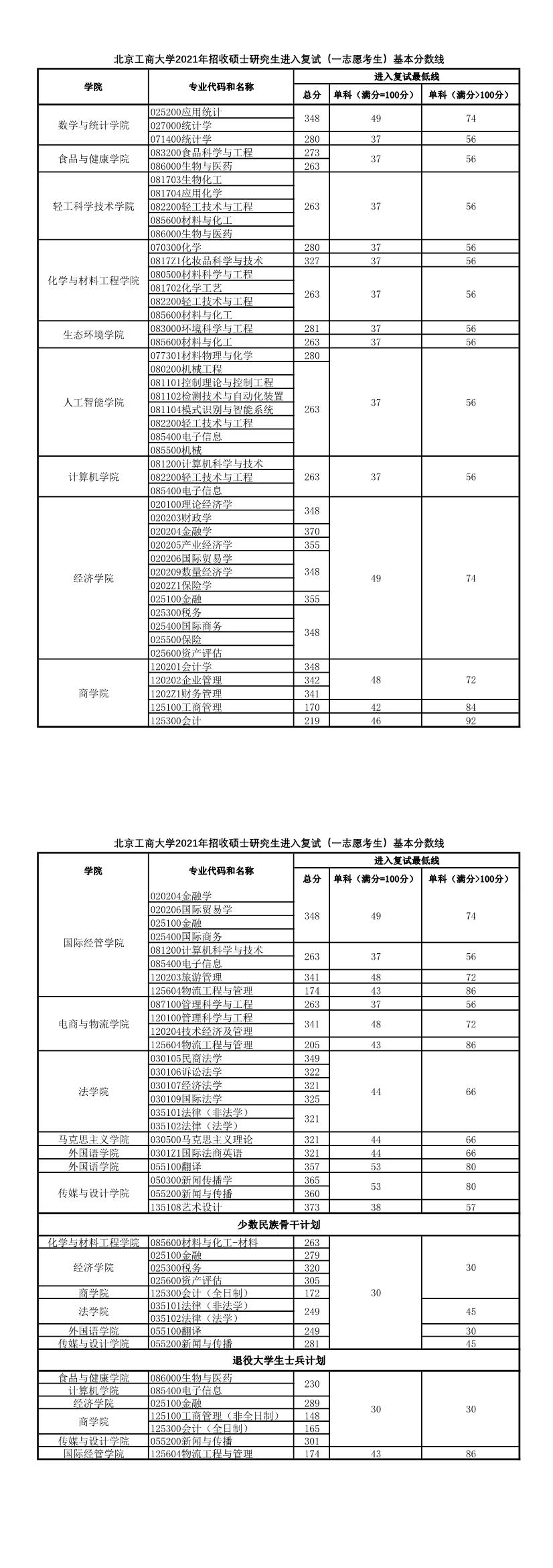 北京工商大学2021年考研复试分数线