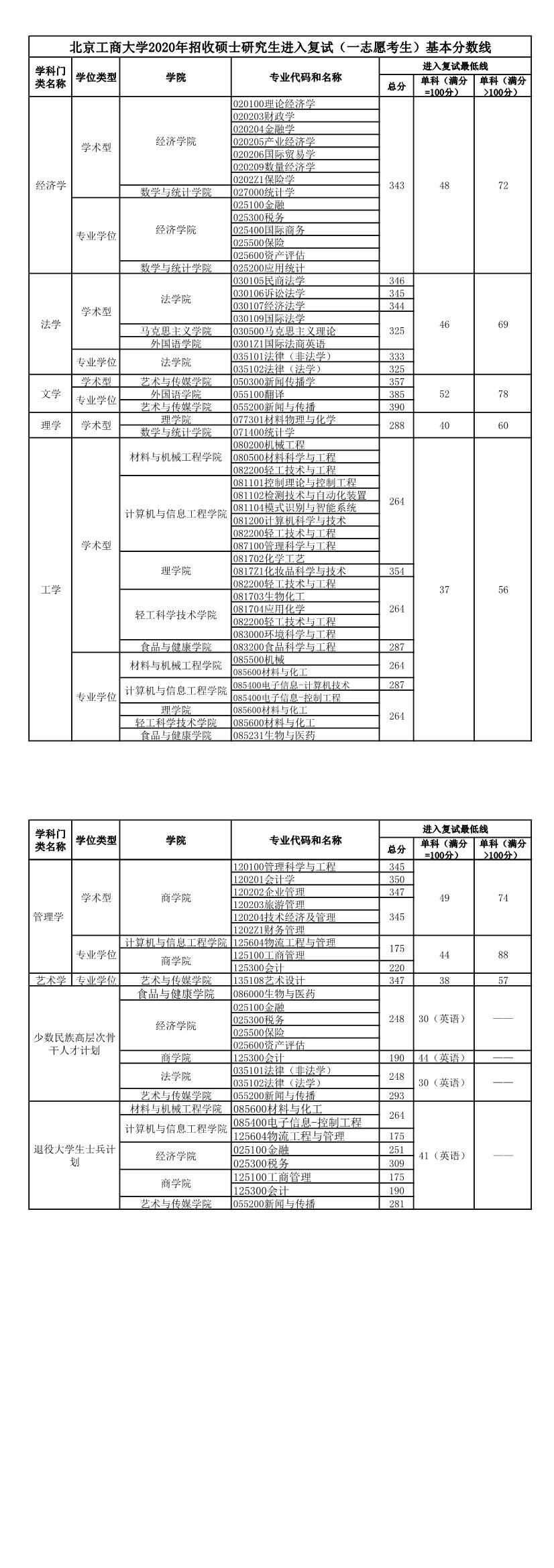 北京工商大学2020年考研复试分数线.jpg