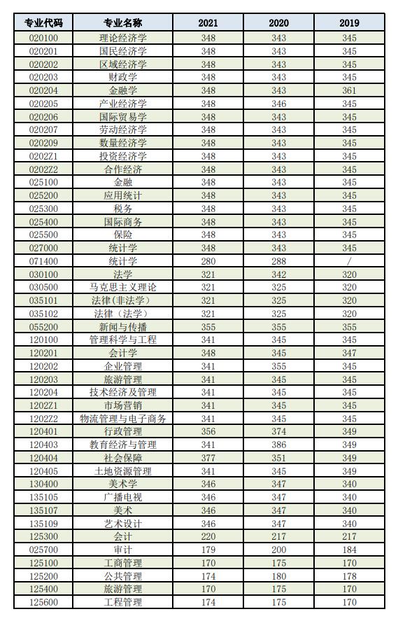 安徽财经大学2019-2021年考研复试分数线汇总.jpg