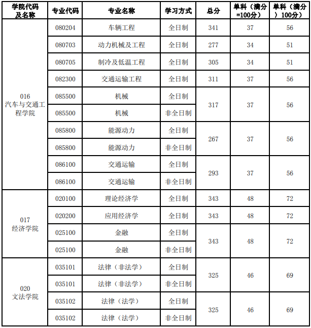 合肥工业大学2020年硕士研究生招生专业复试分数线⑤