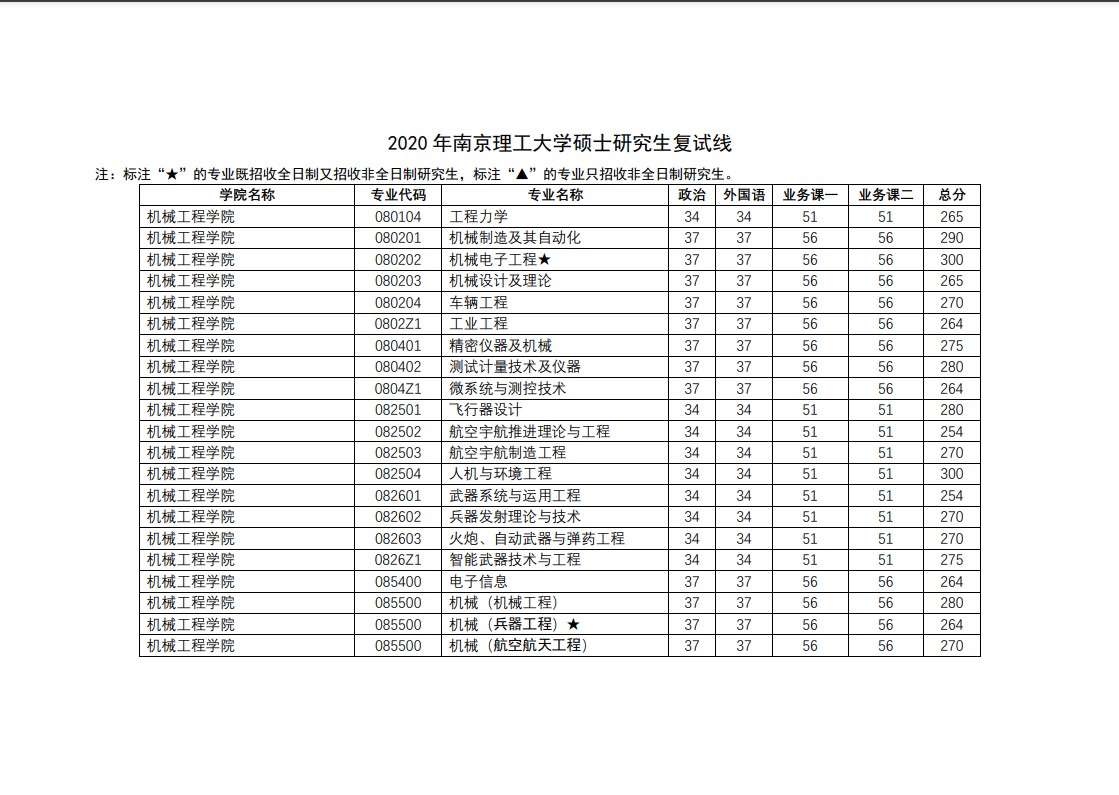 南京理工大学2020年考研复试分数线(1)