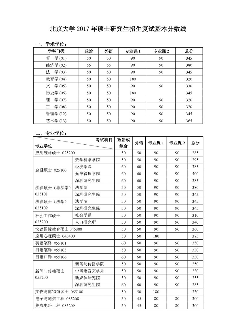 北京大学2017年考研复试分数线.jpg