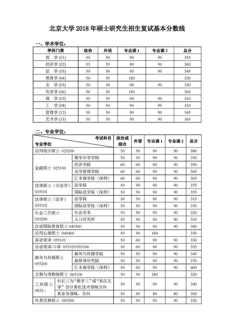 北京大学2018年考研复试分数线.jpg