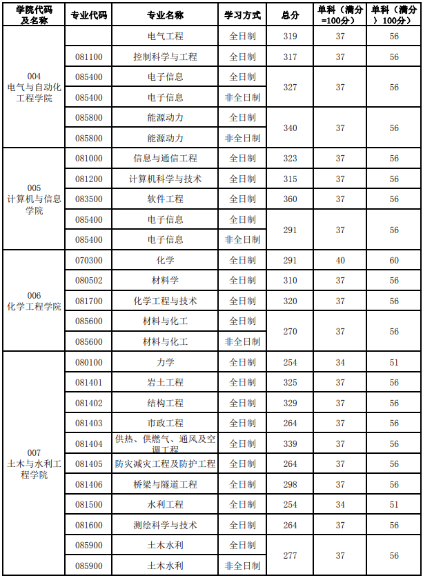 合肥工业大学2020年硕士研究生招生专业复试分数线②