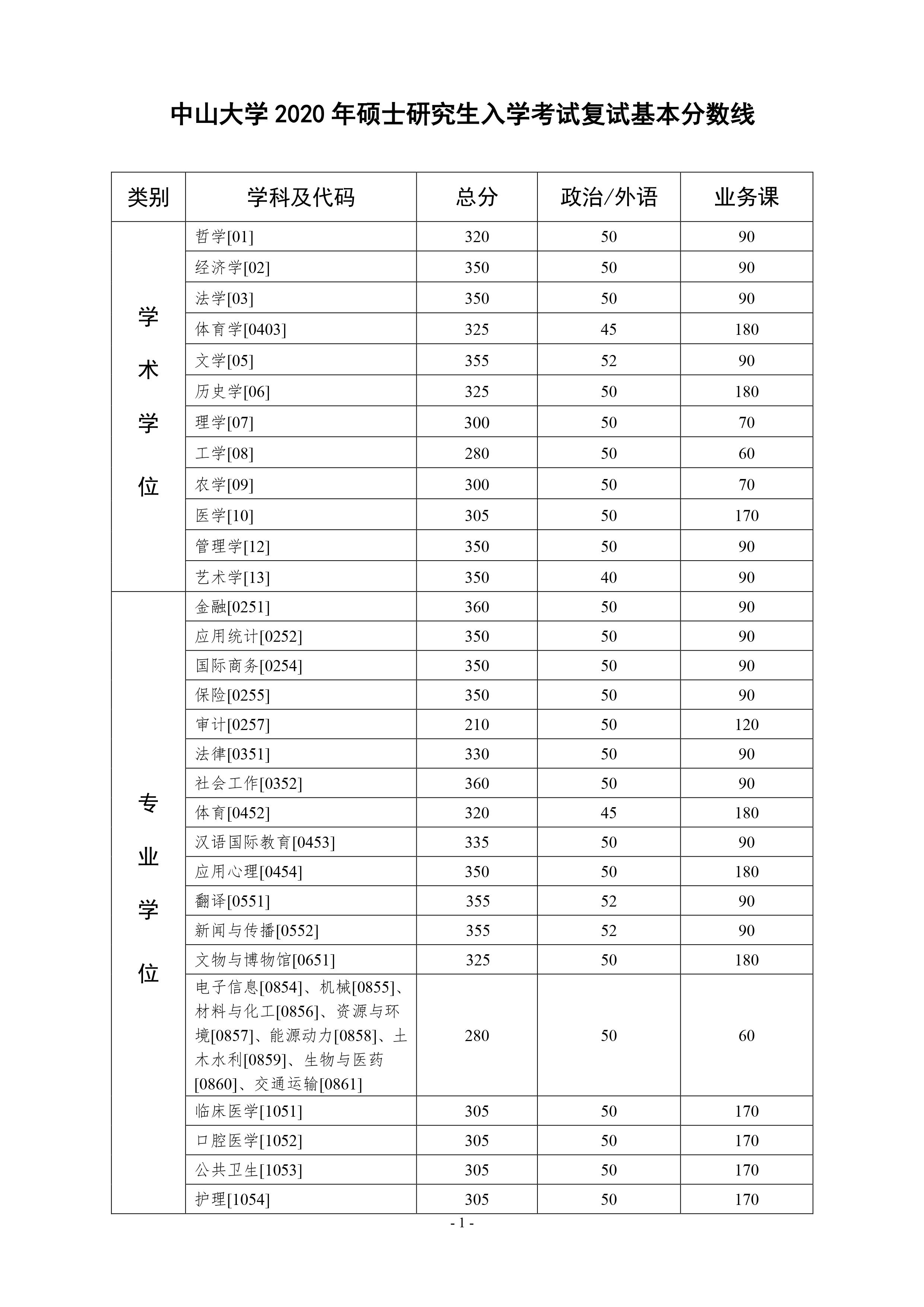 中山大学2020年考研复试分数线1.jpg
