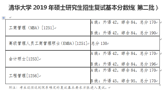 清华大学2019年考研复试分数线(3)