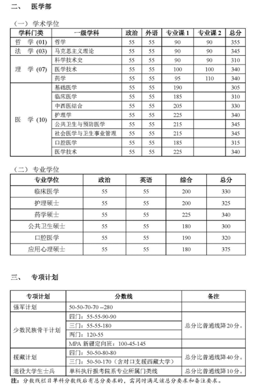 北京大学2019年考研复试分数线2.png
