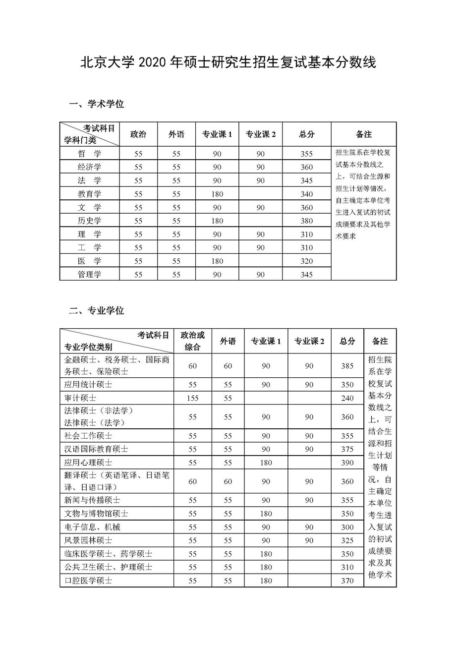 北京大学2020年考研复试分数线1.jpg