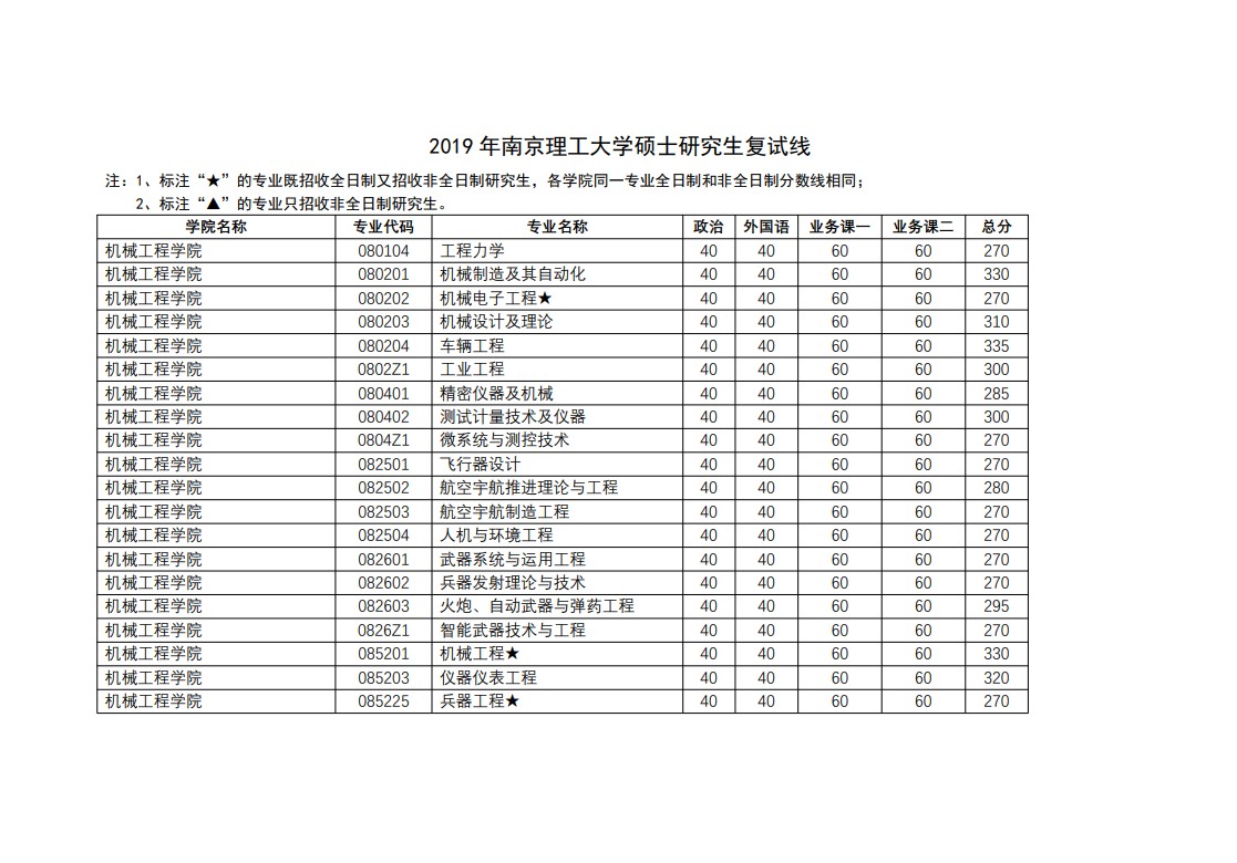 南京理工大学2019年考研复试分数线(1)