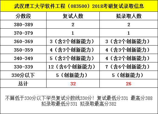 武汉理工大学软件工程(083500)2018考研报录情况.png