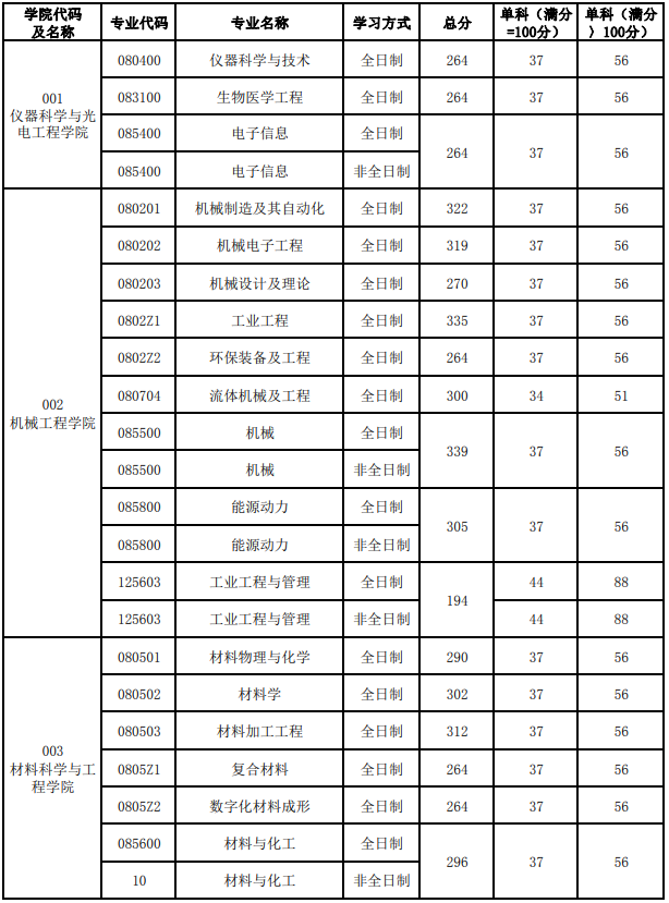 合肥工业大学2020年硕士研究生招生专业复试分数线①