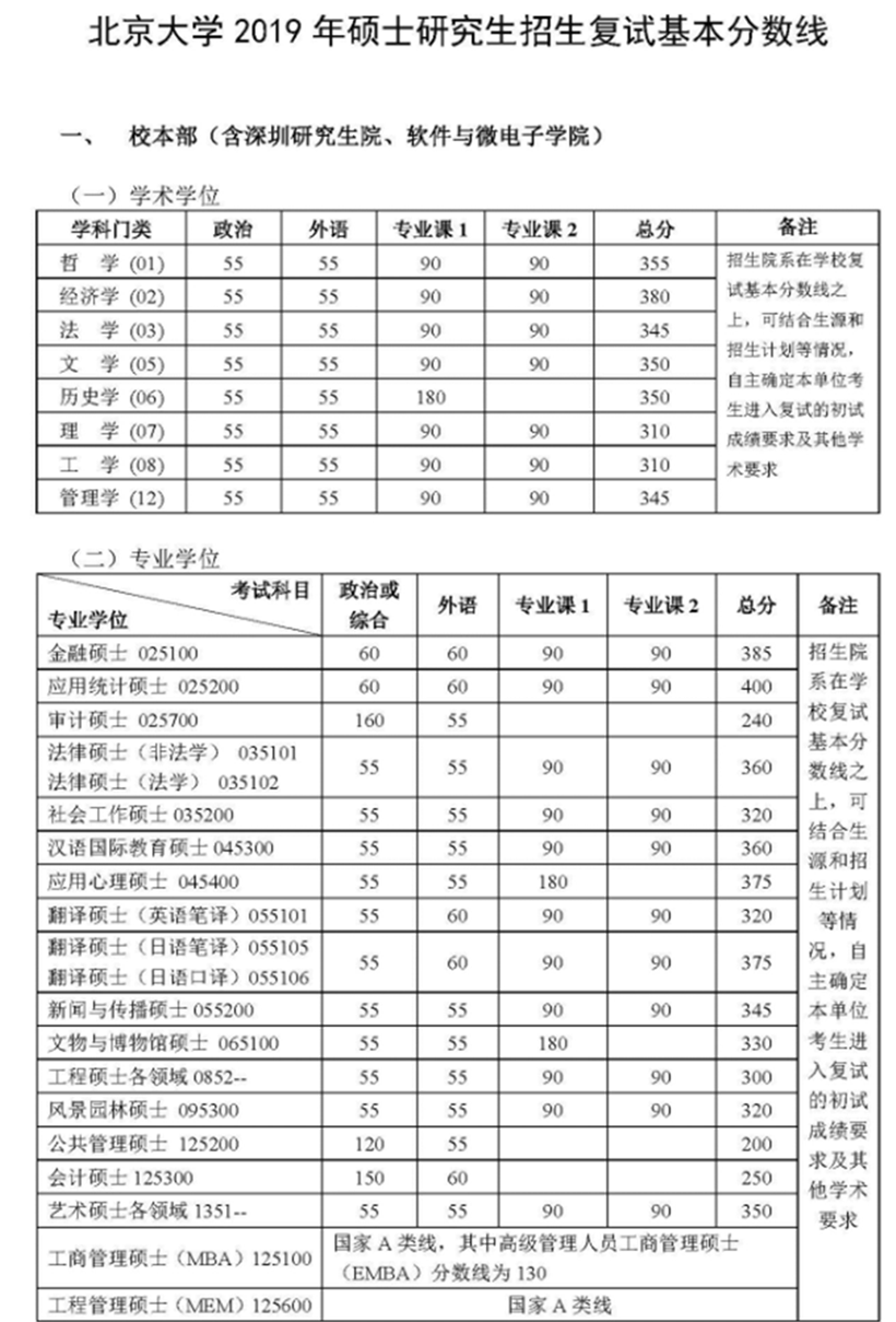 北京大学2019年考研复试分数线1.png