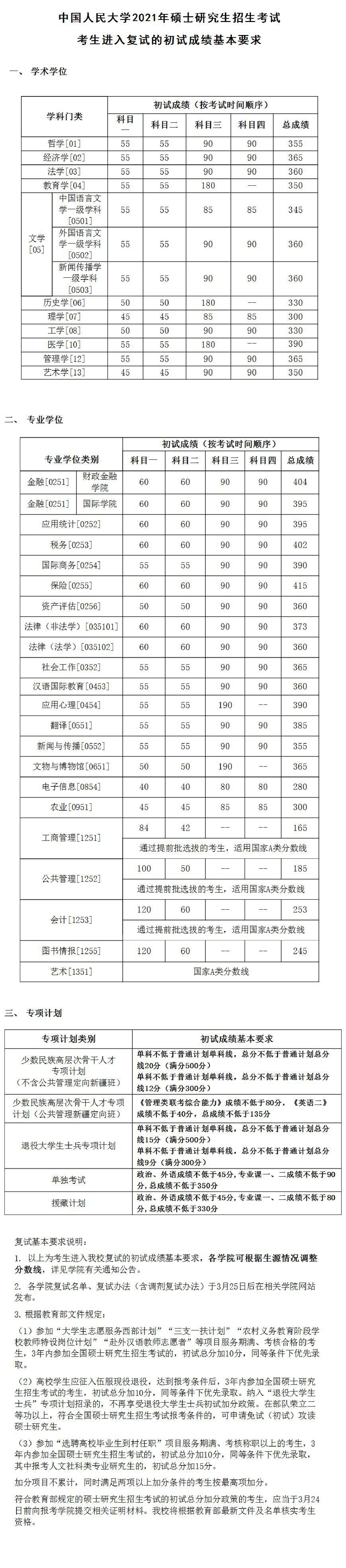 中国人民2021年考生考研进入复试的基本分数线