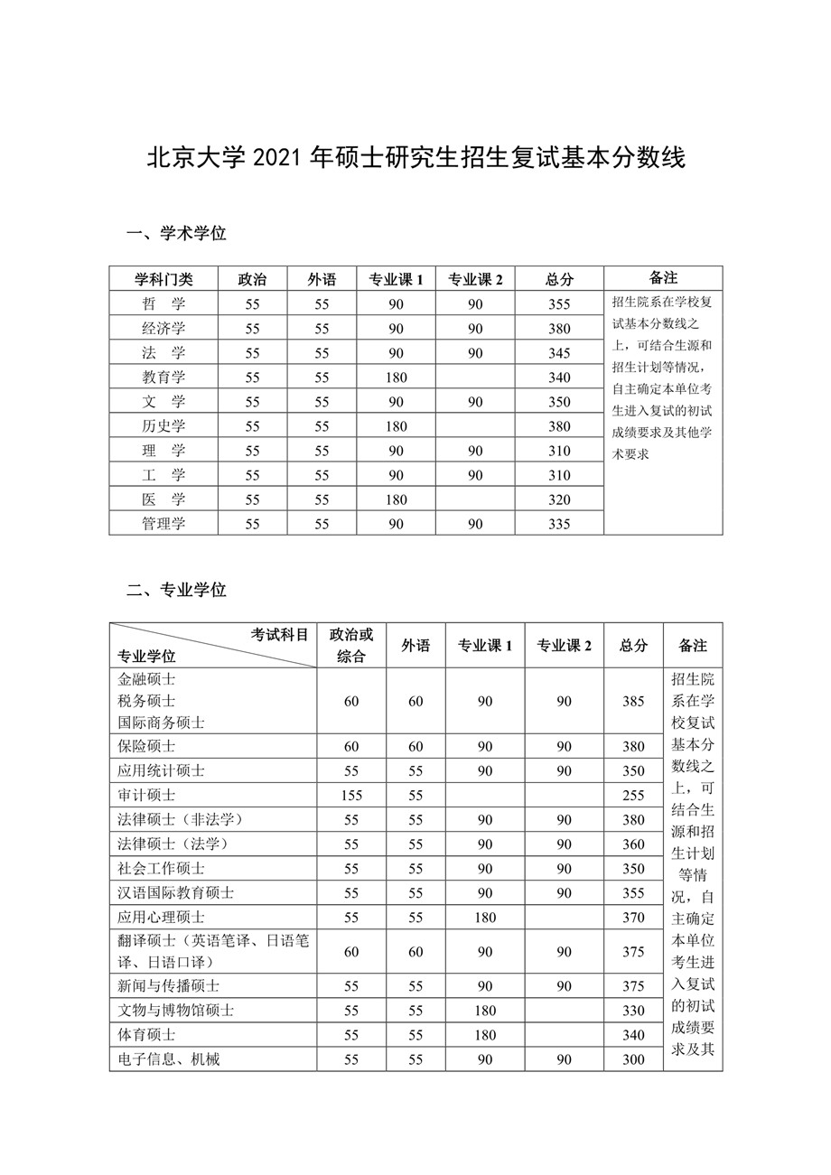 北京大学2021年考研复试分数线1.jpg