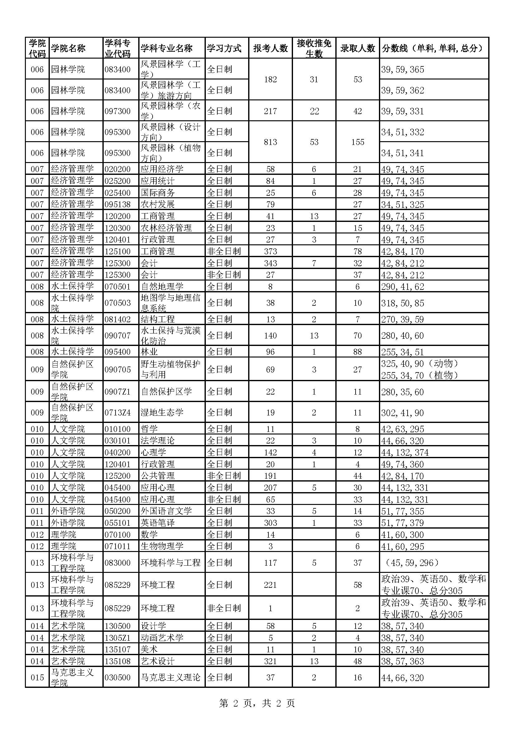 北京林业大学2019年考研报录比(2)