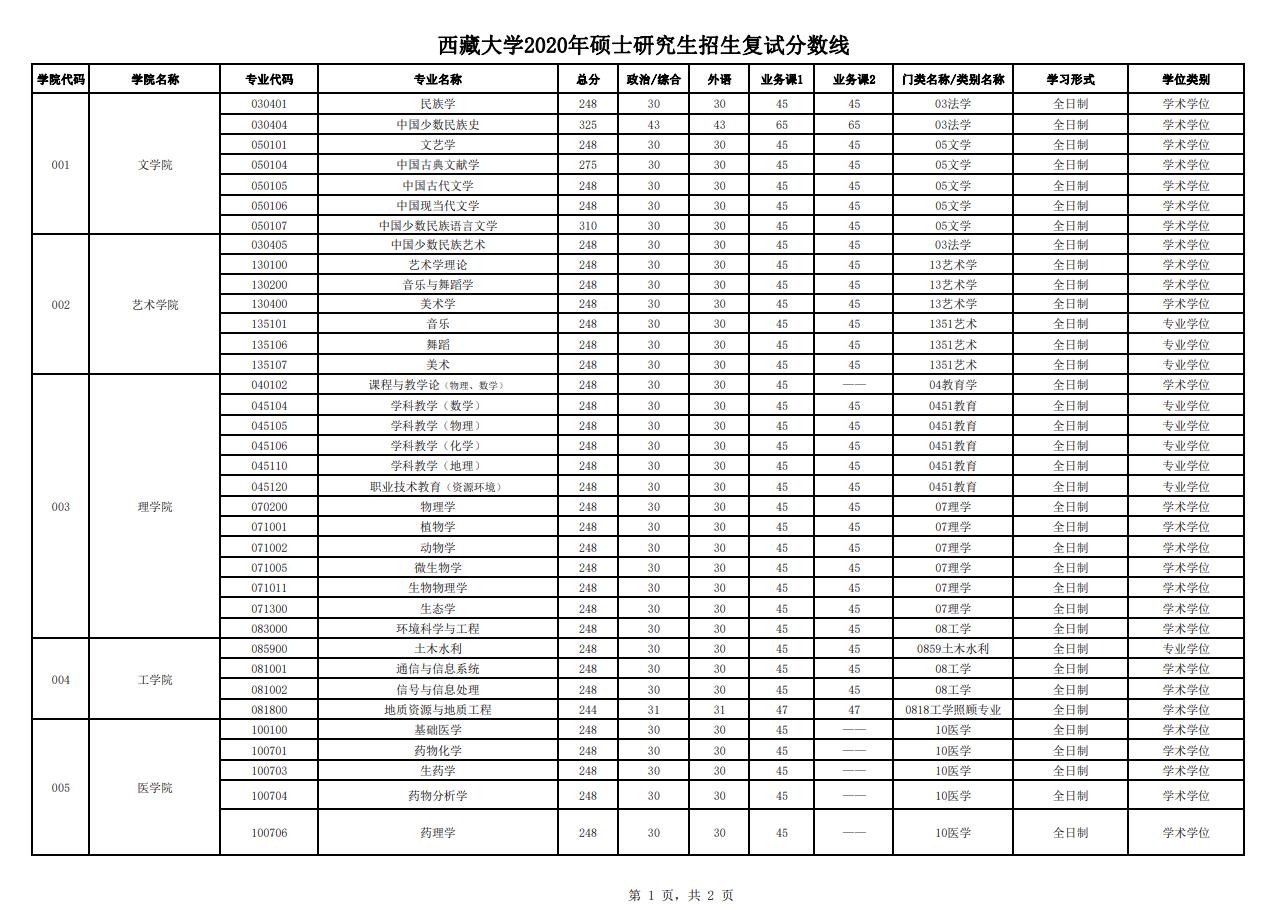 西藏大学2020年硕士研究生复试分数线1.jpg