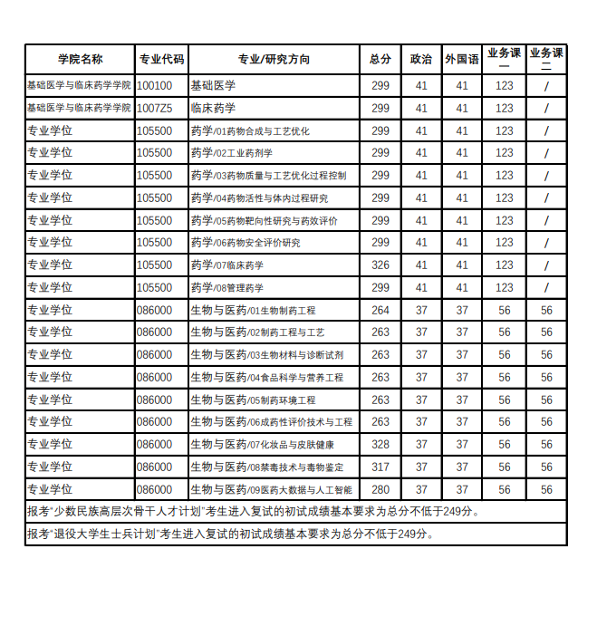中国药科大学2021年硕士研究生复试分数线②