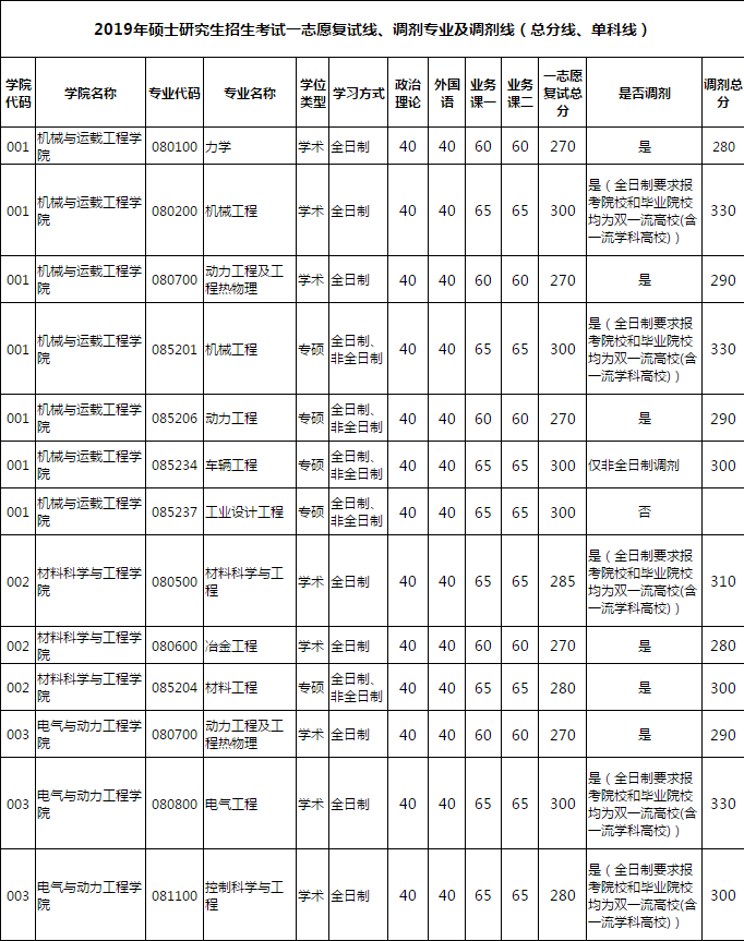 太原理工大学2019年硕士研究生入学考试复试分数线(1)