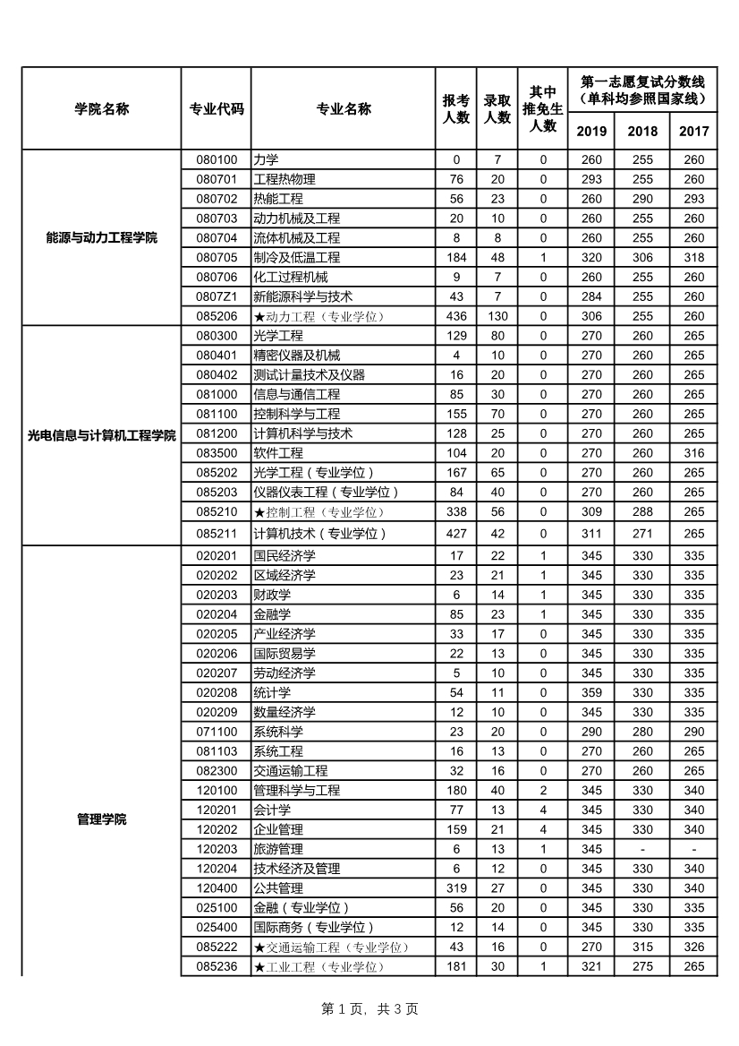 052614273393_0上海理工大学2019年考研报录比_1.jpg