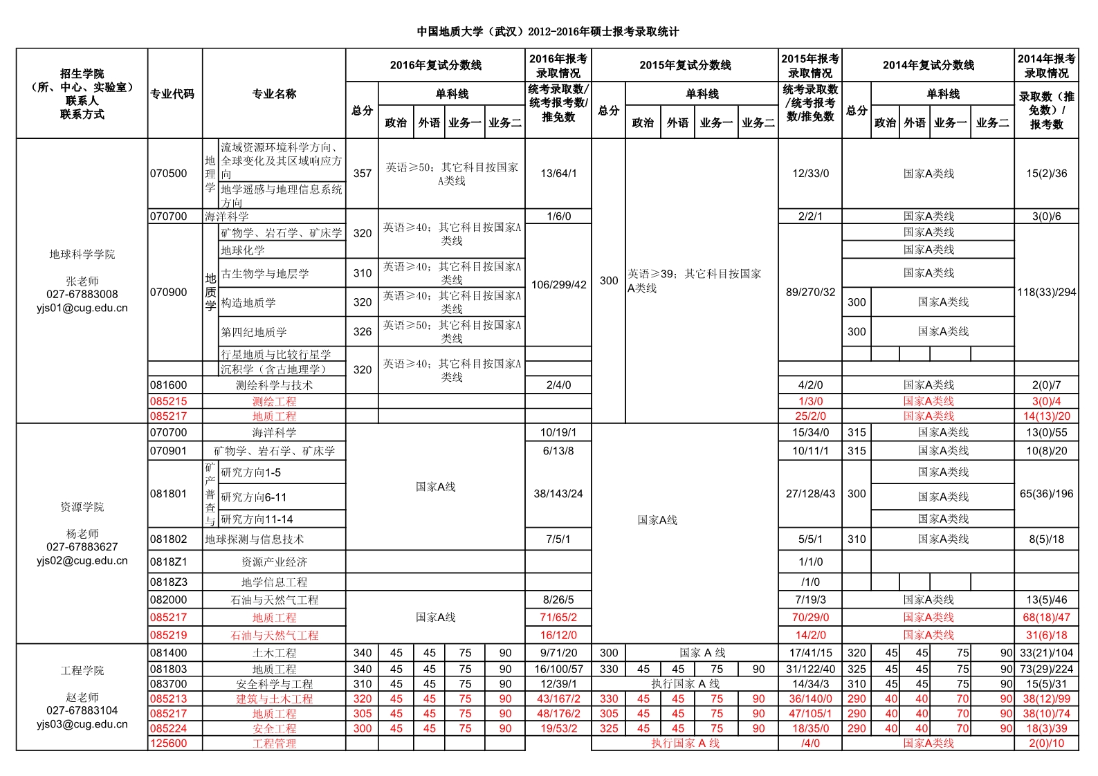 中国地质大学（武汉）2016年硕士报考录取比例（1）