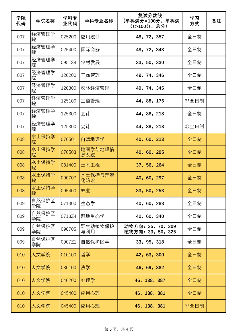 052613241962_0北京林业大学2020年考研复试分数线_3.jpg
