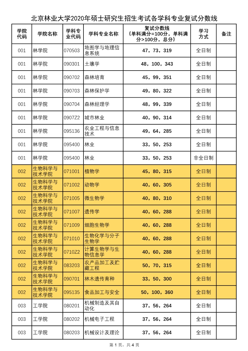 052613241962_0北京林业大学2020年考研复试分数线_1.jpg