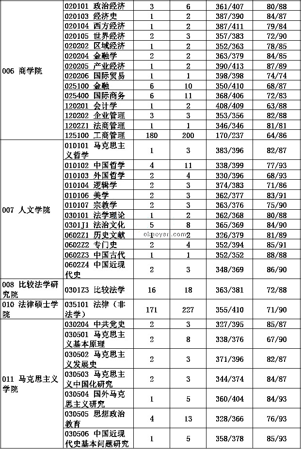 中国政法大学2019年考研报录比（2）