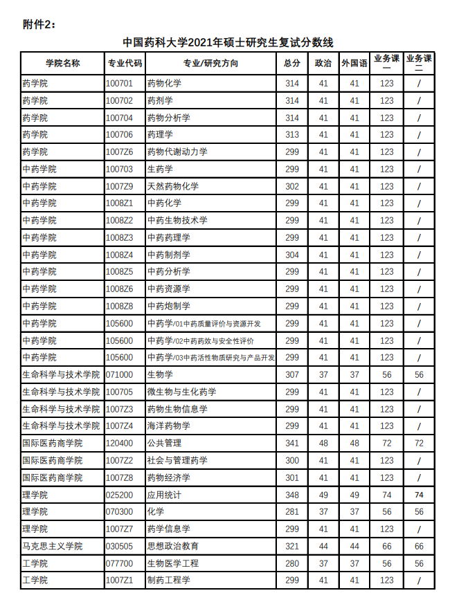 中国药科大学2021年硕士研究生复试分数线①