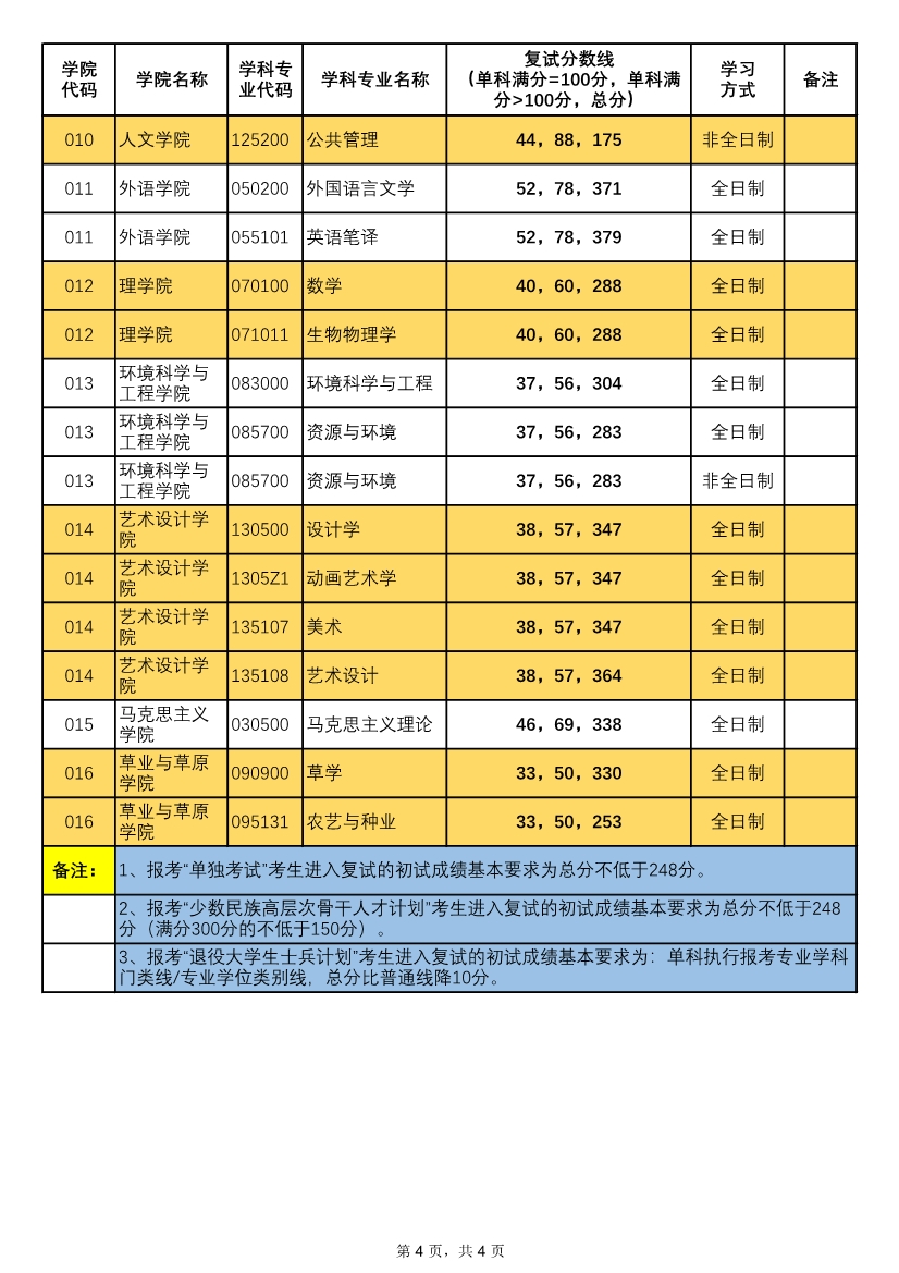 052613241962_0北京林业大学2020年考研复试分数线_4.jpg