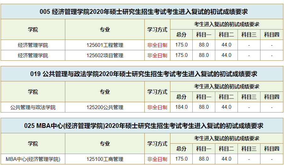 西南交通大学2020考研复试分数线