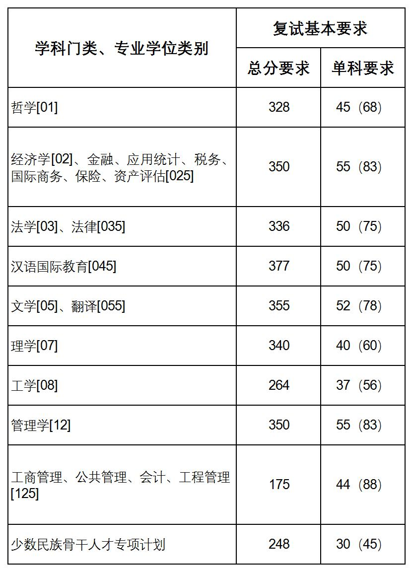 上海财经大学2020考研复试分数线 上海财经大学2020考研复试分数线
