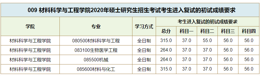 西南交通大学2020考研复试分数线