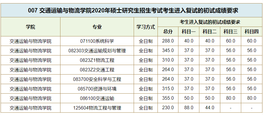 西南交通大学2020考研复试分数线
