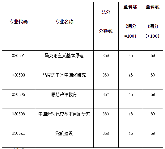 西南财经大学马克思主义学院2020考研复试分数线