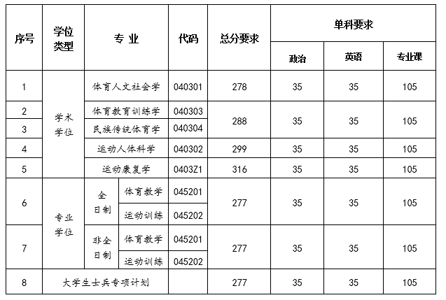 南京体育学院2020年考研复试分数线 南京体育学院2020年考研复试分数线