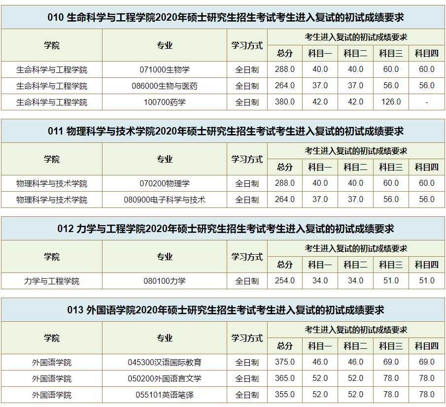 西南交通大学2020考研复试分数线
