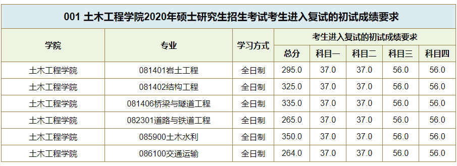 西南交通大学2020考研复试分数线