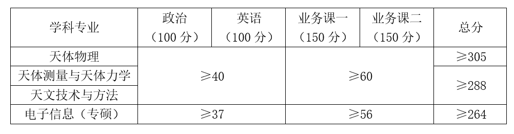 中国科学院上海天文台2020年考研复试分数线 中国科学院上海天文台2020年考研复试分数线